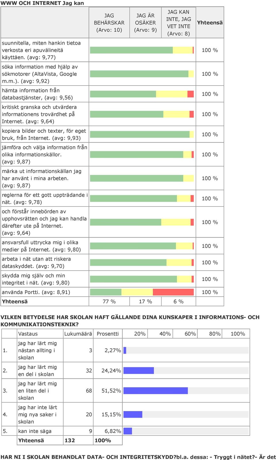 (avg: 9,64) kopiera bilder och texter, för eget bruk, från Internet. (avg: 9,93) jämföra och välja information från olika informationskällor.