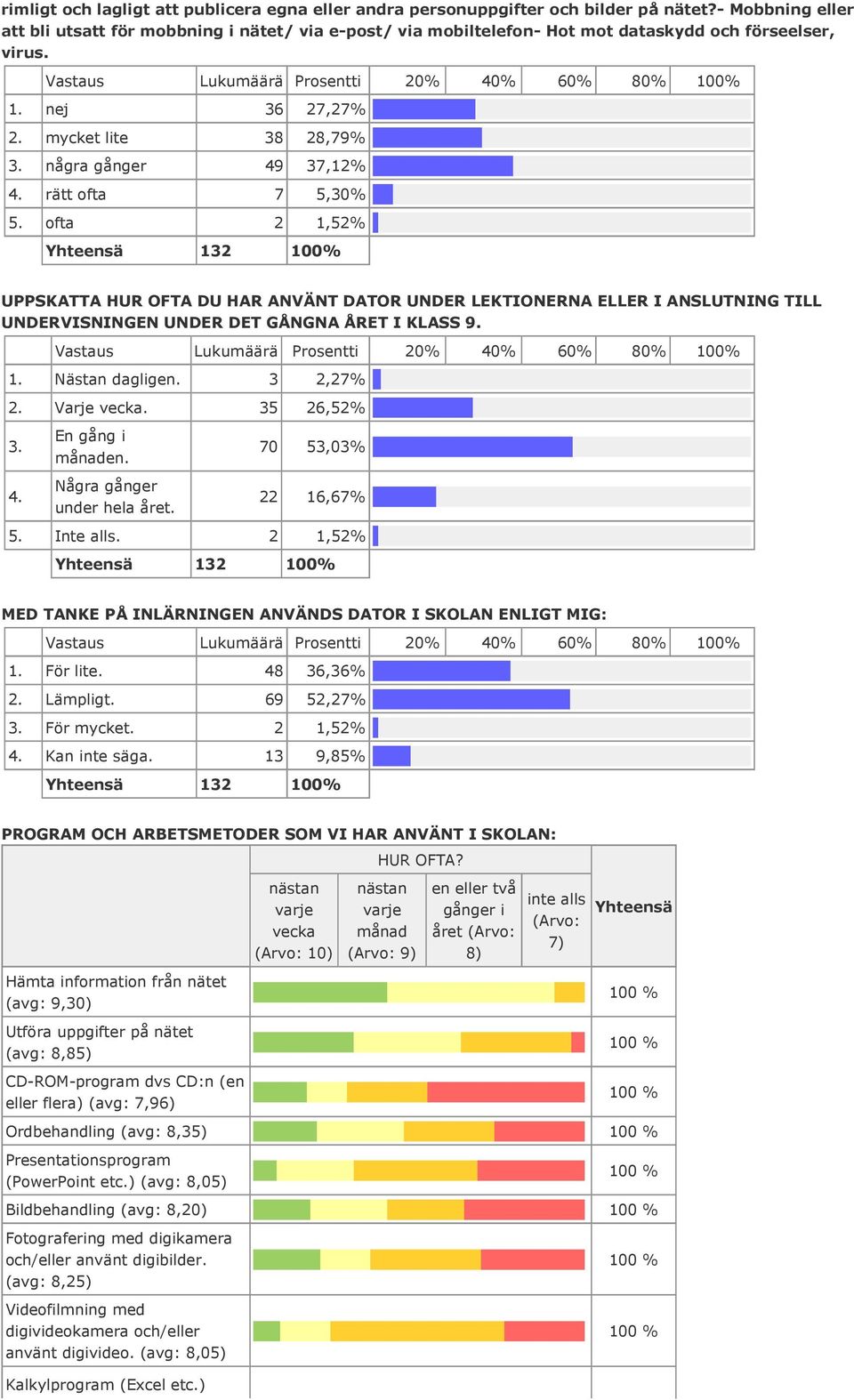 nej 36 27,27% mycket lite 38 28,79% några gånger 49 37,12% rätt ofta 7 5,30% 5.