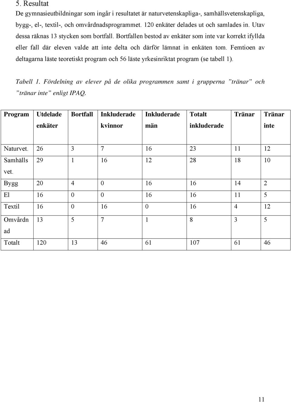 Femtioen av deltagarna läste teoretiskt program och 56 läste yrkesinriktat program (se tabell 1). Tabell 1.