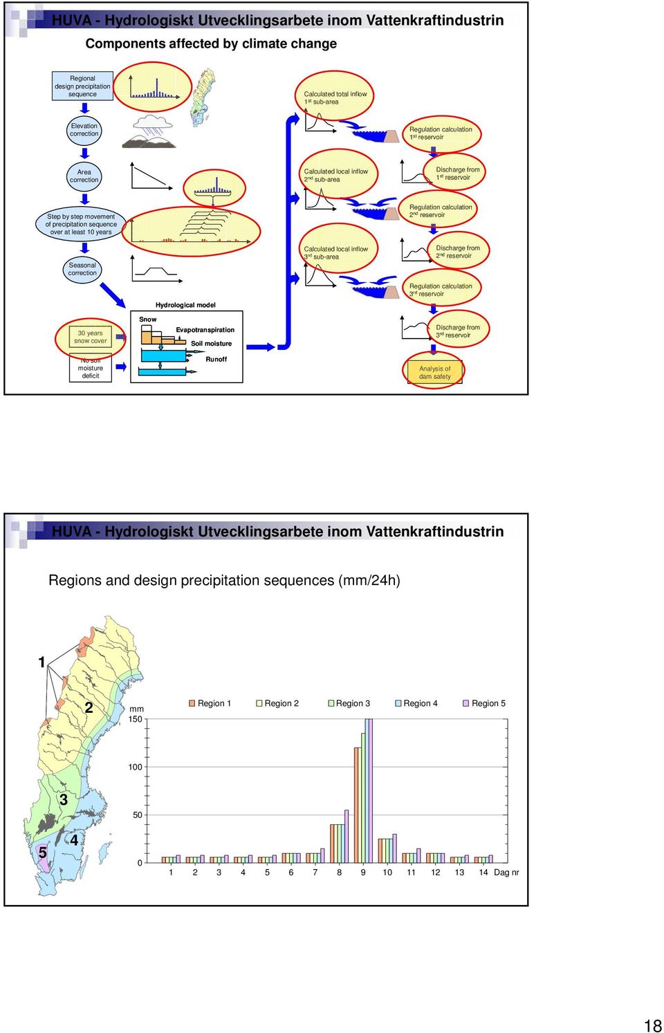 Regulation calculation 2 nd reservoir Seasonal correction Calculated local inflow 3 rd sub-area Discharge from 2 nd reservoir Regulation calculation 3 rd reservoir Hydrological model 30 years snow