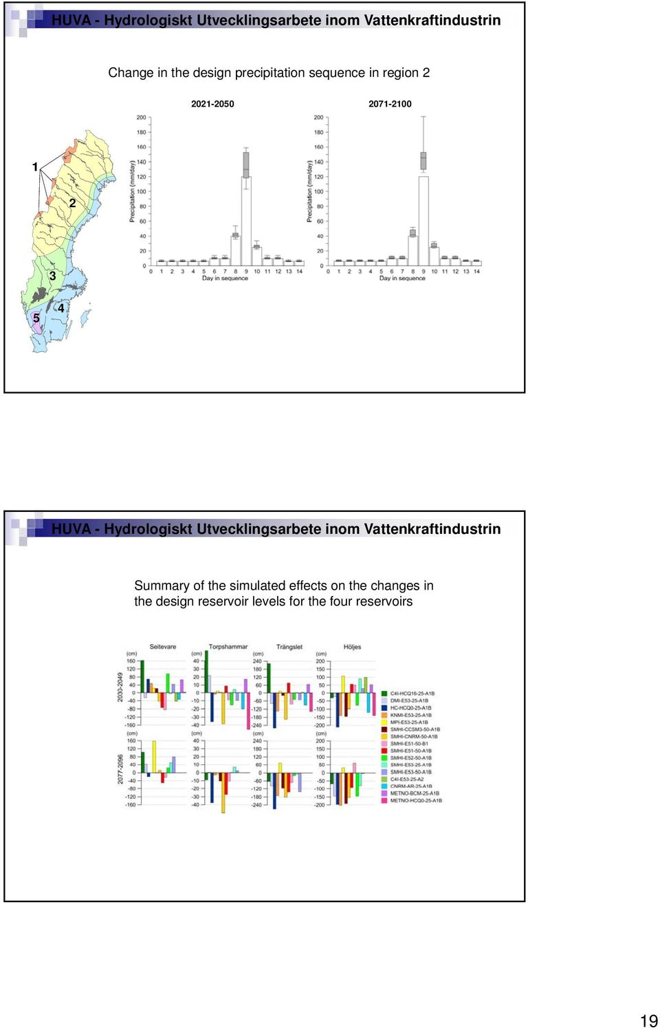 of the simulated effects on the changes in the