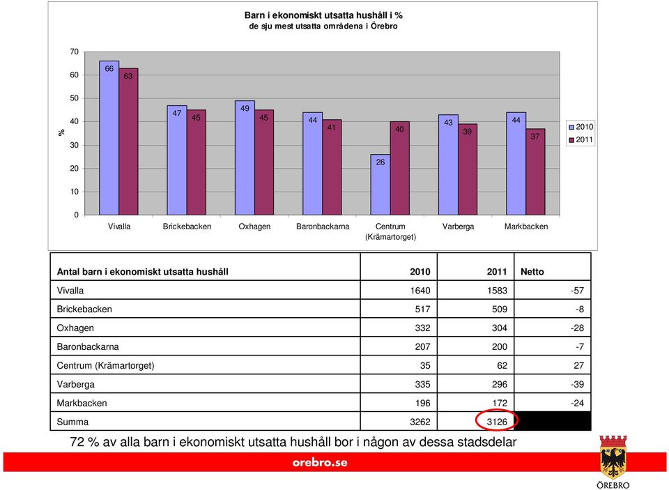 hushåll 2010 2011 Netto Vivalla 1640 1583-57 Brickebacken 517 509-8 Oxhagen 332 304-28 Baronbackarna 207 200-7 Centrum (Krämartorget) 35