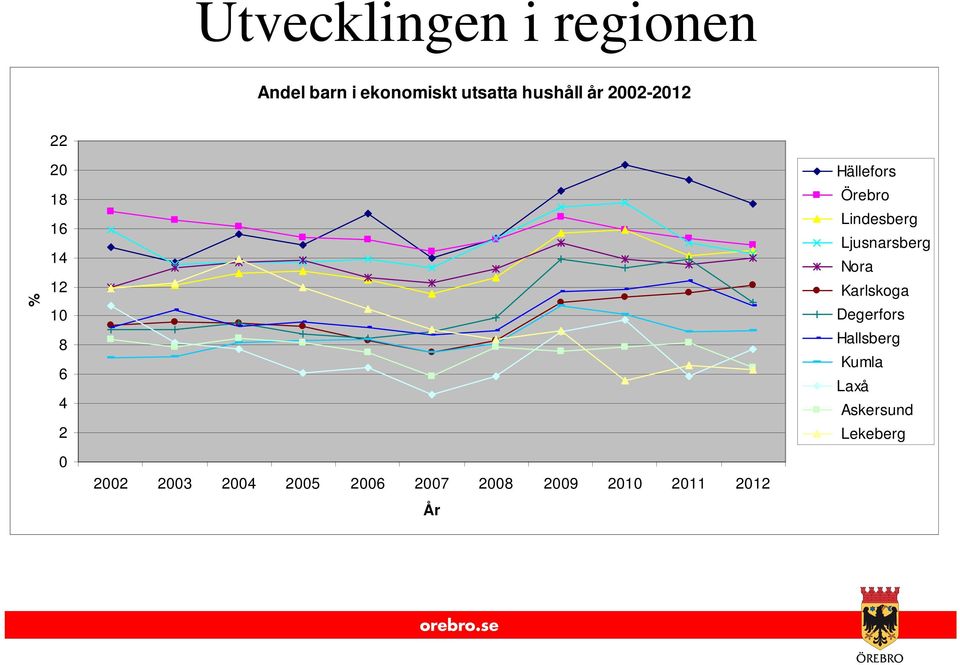 2007 2008 2009 2010 2011 2012 År Hällefors Örebro Lindesberg