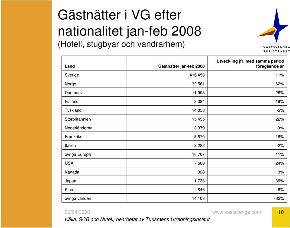 Tyskland 14 058-5% Storbritannien 15 455 22% Nederländerna 3 379-9% Frankrike 5 670 16% Italien 2 282-2% övriga