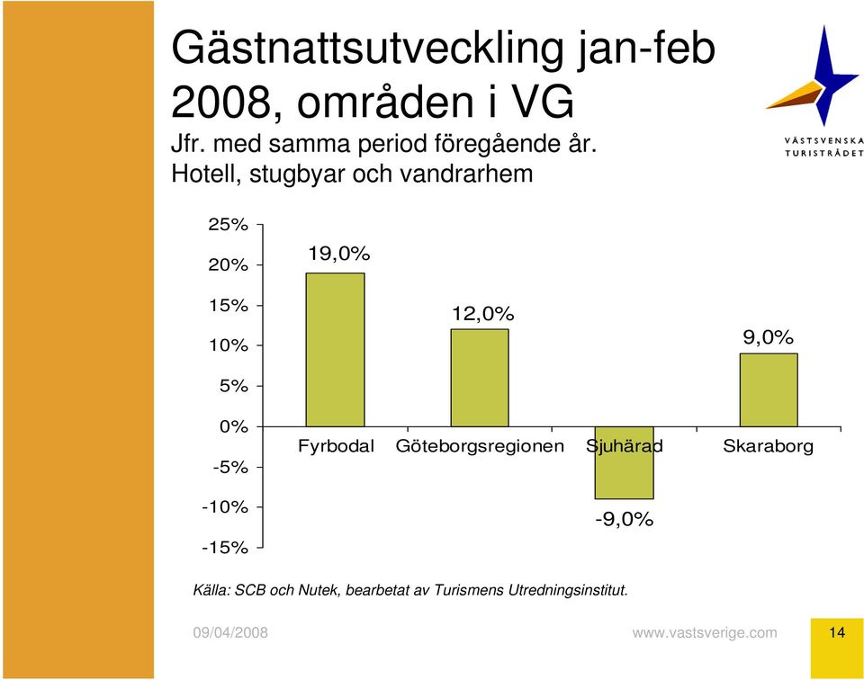 25% 20% 19,0% 15% 10% 5% 12,0% 9,0% 0% -5% -10% -15%