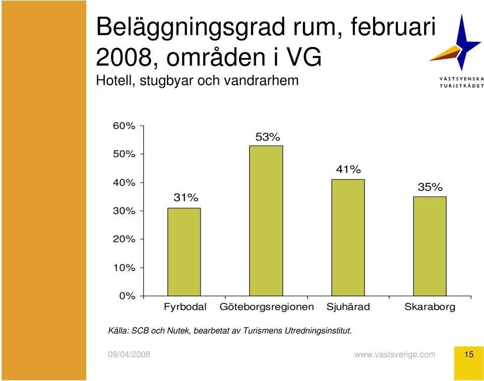 35% 20% 10% 0% Fyrbodal Göteborgsregionen