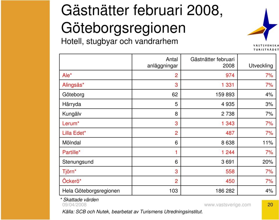 7% Lilla Edet* 2 487 7% Mölndal 6 8 638 11% Partille* 1 1 244 7% Stenungsund 6 3 691 20% Tjörn* 3 558 7%