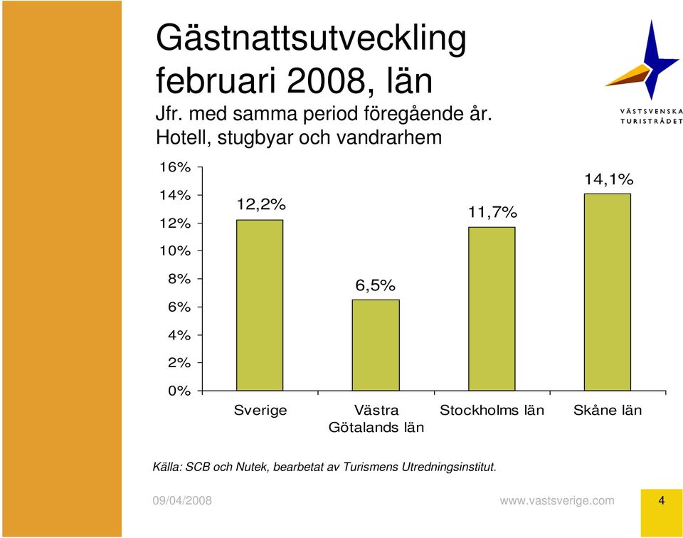 16% 14% 12% 12,2% 11,7% 14,1% 10% 8% 6% 6,5% 4% 2% 0%