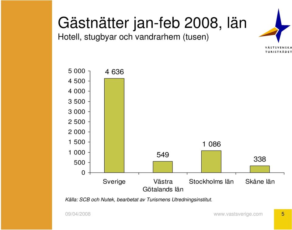 636 Sverige 549 Västra Götalands län 1 086