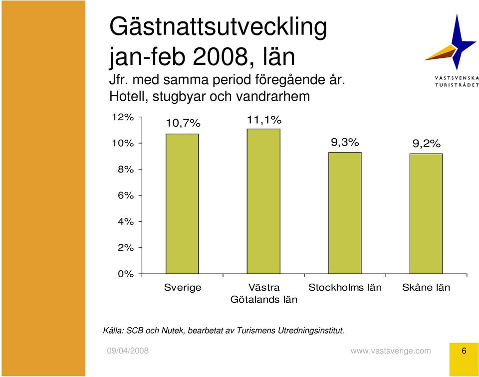 12% 10% 10,7% 11,1% 9,3% 9,2% 8% 6% 4% 2% 0%