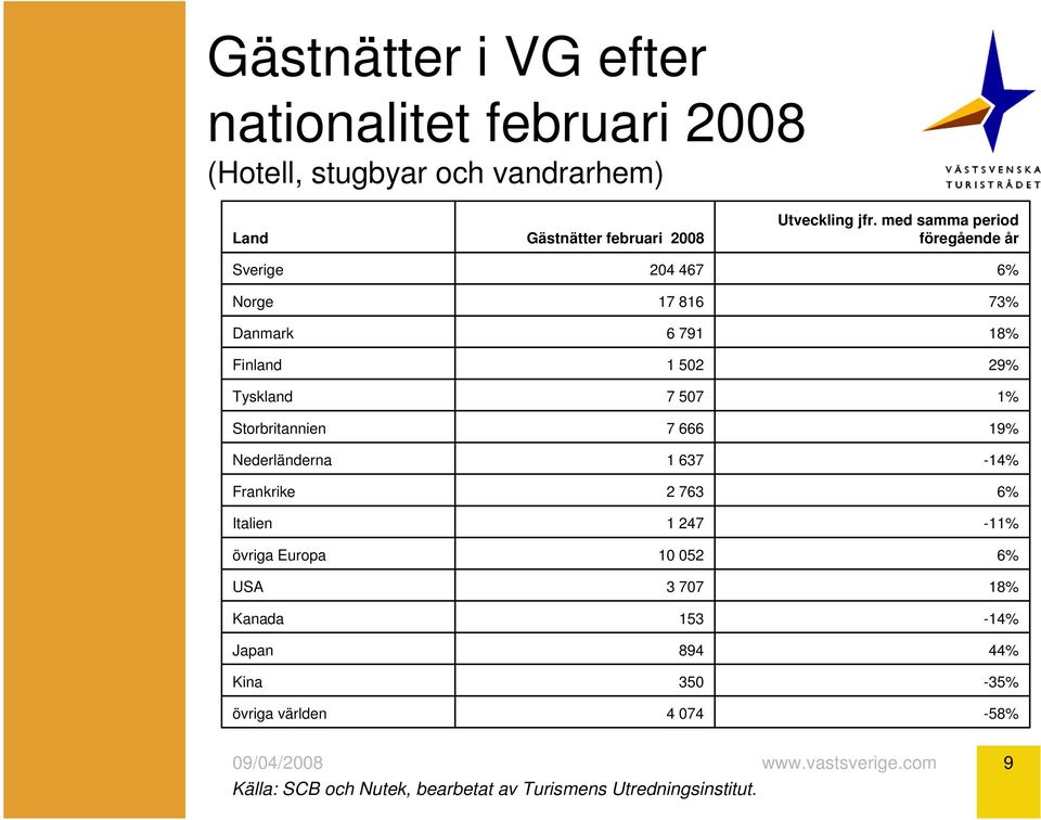 Tyskland 7 507 1% Storbritannien 7 666 19% Nederländerna 1 637-14% Frankrike 2 763 6% Italien 1 247-11% övriga