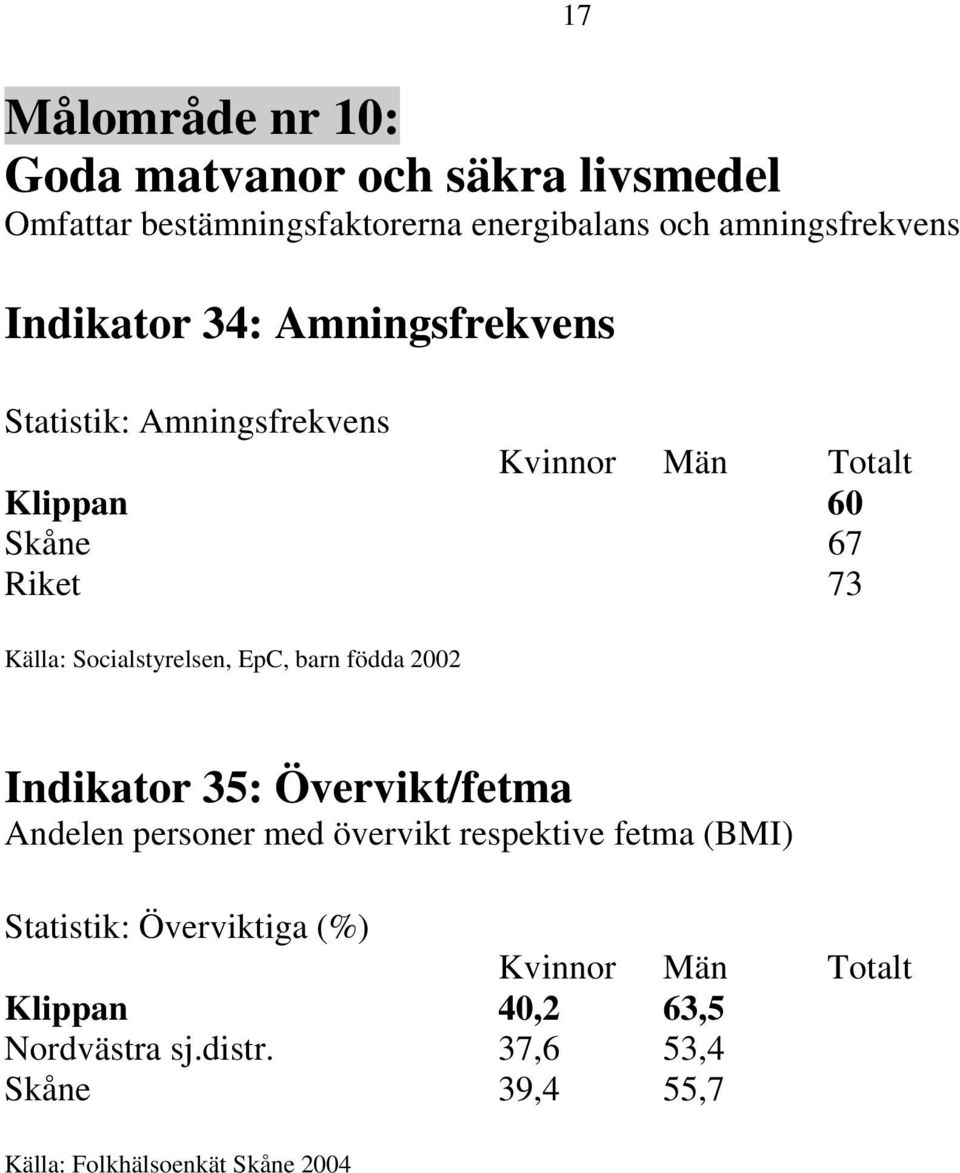 Socialstyrelsen, EpC, barn födda 2002 Indikator 35: Övervikt/fetma Andelen personer med övervikt respektive fetma