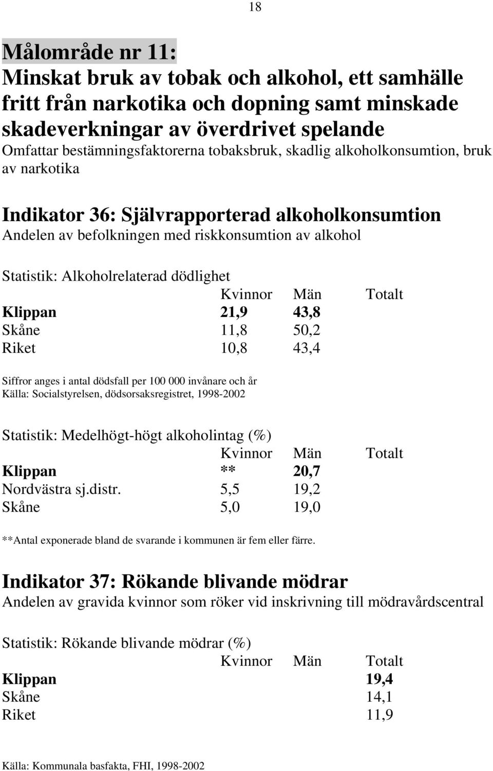 43,8 Skåne 11,8 50,2 Riket 10,8 43,4 Siffror anges i antal dödsfall per 100 000 invånare och år Källa: Socialstyrelsen, dödsorsaksregistret, 1998-2002 Statistik: Medelhögt-högt alkoholintag (%)