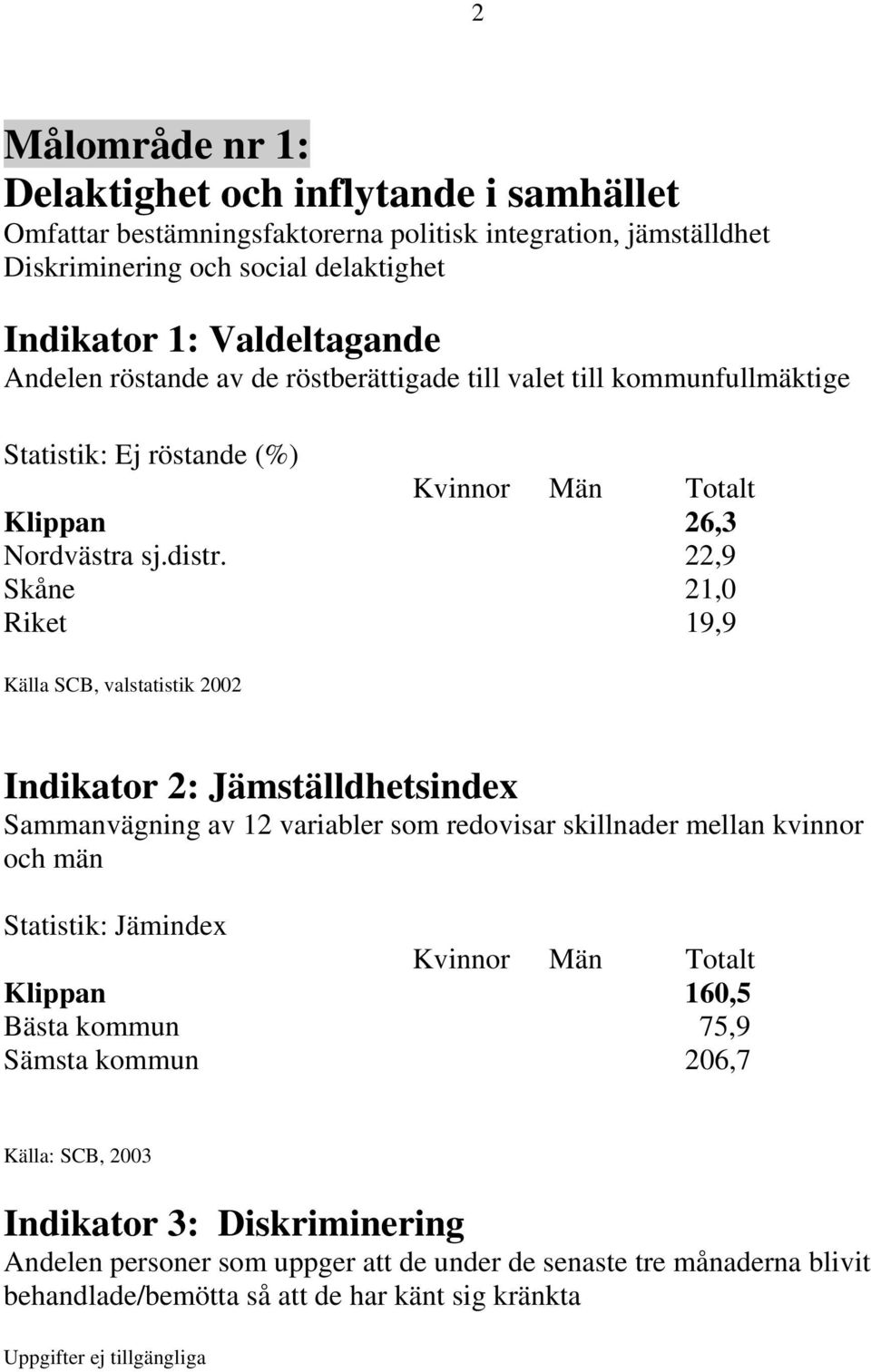 22,9 Skåne 21,0 Riket 19,9 Källa SCB, valstatistik 2002 Indikator 2: Jämställdhetsindex Sammanvägning av 12 variabler som redovisar skillnader mellan kvinnor och män Statistik: Jämindex