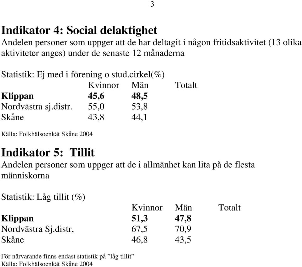 55,0 53,8 Skåne 43,8 44,1 Källa: Folkhälsoenkät Skåne 2004 Indikator 5: Tillit Andelen personer som uppger att de i allmänhet kan lita på de
