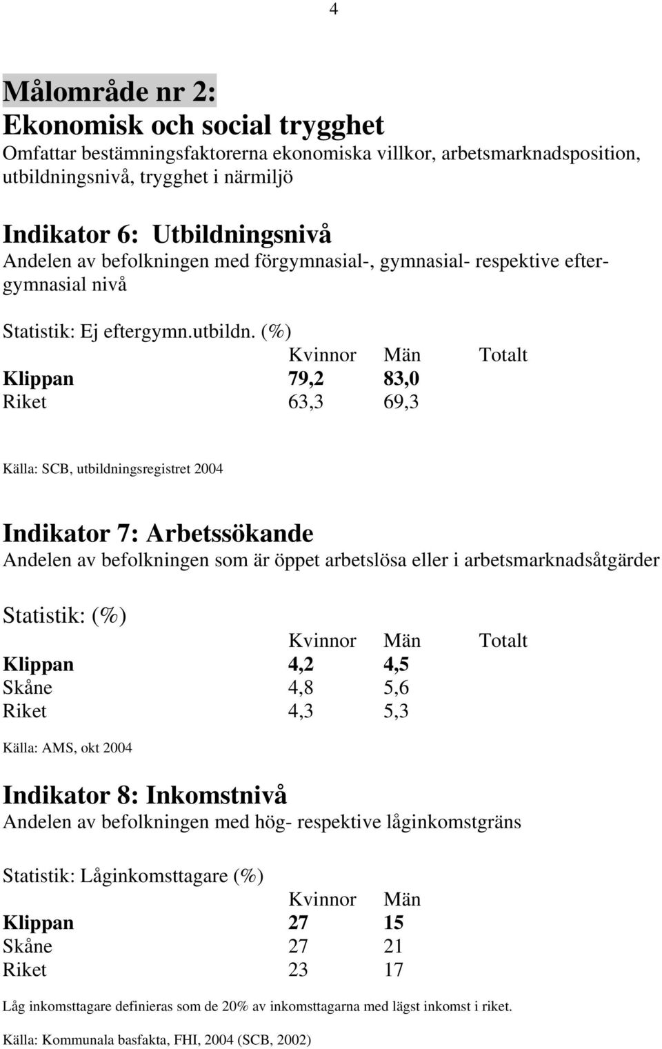 (%) Klippan 79,2 83,0 Riket 63,3 69,3 Källa: SCB, utbildningsregistret 2004 Indikator 7: Arbetssökande Andelen av befolkningen som är öppet arbetslösa eller i arbetsmarknadsåtgärder Statistik: (%)