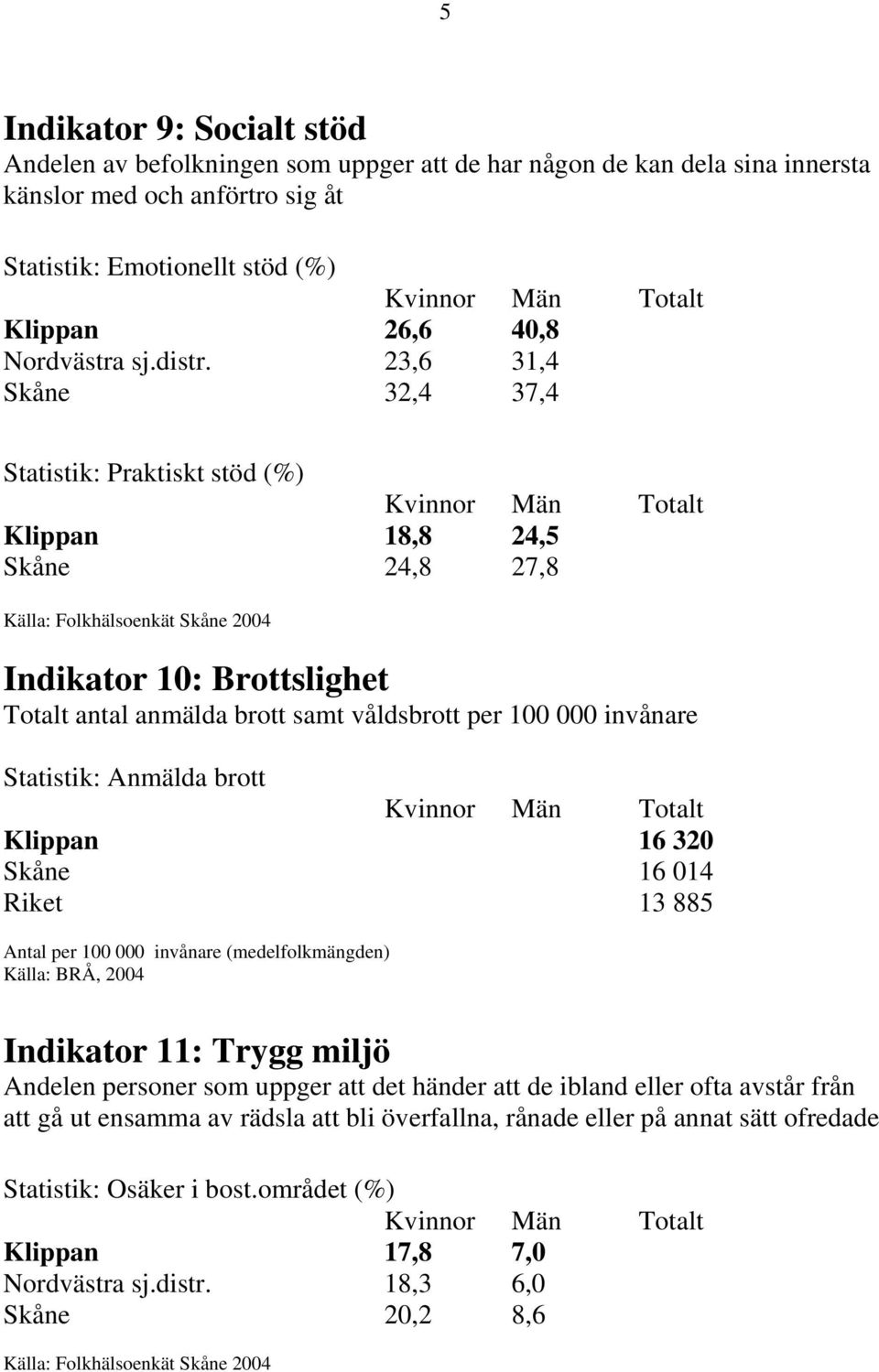 23,6 31,4 Skåne 32,4 37,4 Statistik: Praktiskt stöd (%) Klippan 18,8 24,5 Skåne 24,8 27,8 Källa: Folkhälsoenkät Skåne 2004 Indikator 10: Brottslighet Totalt antal anmälda brott samt våldsbrott per