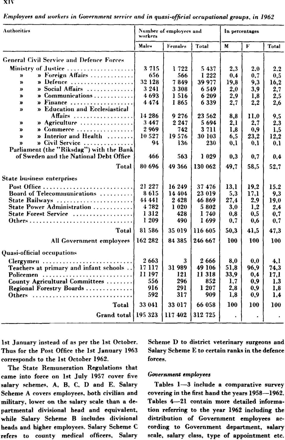 Salary Scheme A covers employees, both civilian and military, lower on the salary scale than a departmental divisional head and equivalent, while Salary Scheme B includes divisional heads and higher