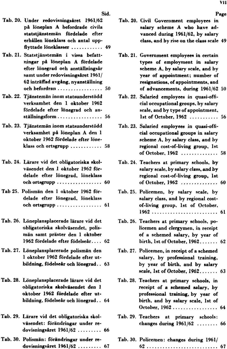 Tjänstemän inom statsunderstödd verksamhet den 1 oktober 1962 fördelade efter lönegrad och anställningsform 56 Tab. 23.