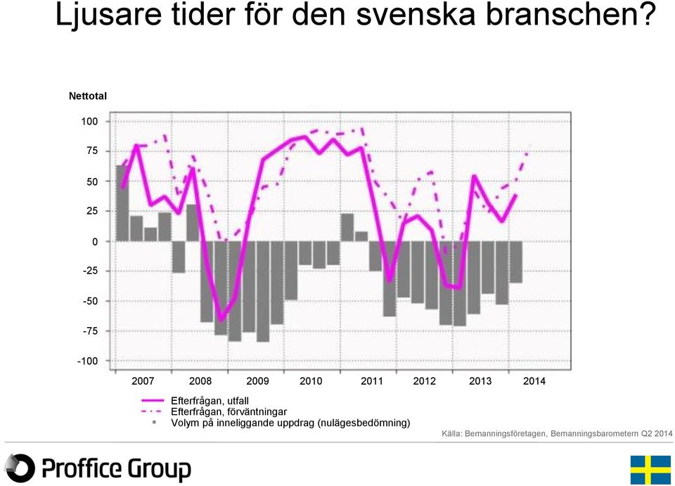 2013 2014 Efterfrågan, utfall Efterfrågan, förväntningar Volym på