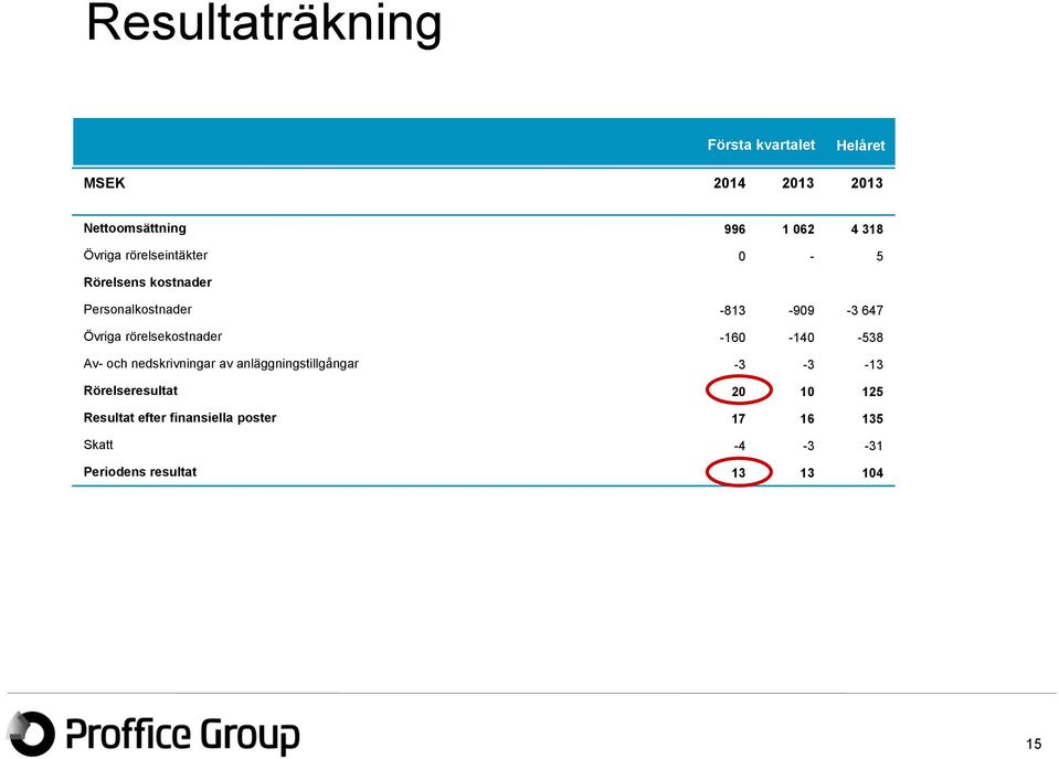 rörelsekostnader -160-140 -538 Av- och nedskrivningar av anläggningstillgångar -3-3 -13