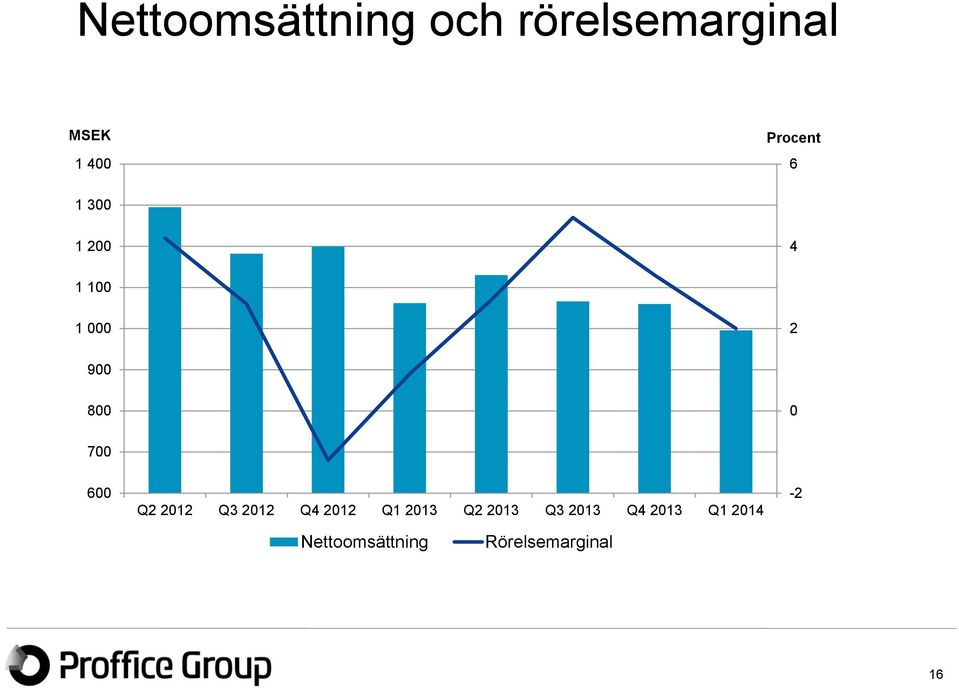 700 600 Q2 2012 Q3 2012 Q4 2012 Q1 2013 Q2 2013 Q3