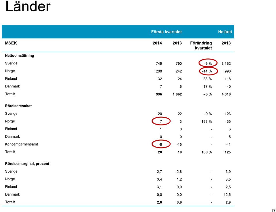 20 22-9 % 123 Norge 7 3 133 % 35 Finland 1 0-3 Danmark 0 0-5 Koncerngemensamt -8-15 - -41 Totalt 20 10 100 % 125