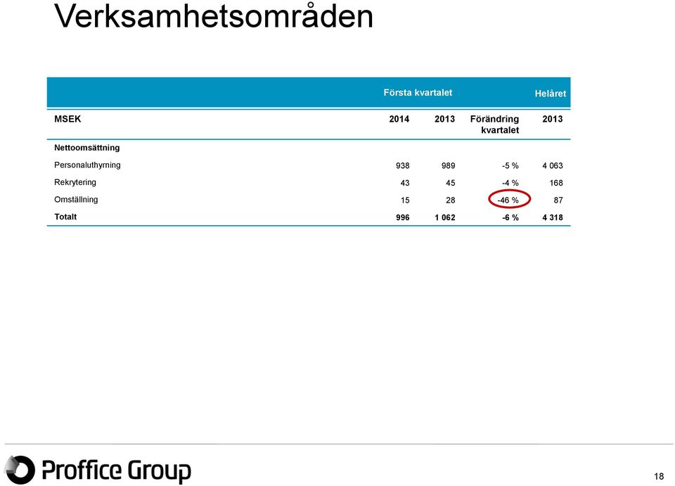 Personaluthyrning 938 989-5 % 4 063 Rekrytering 43