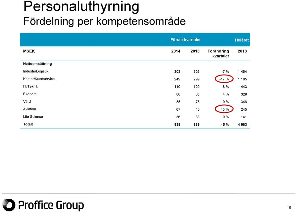 Kontor/Kundservice 249 299-17 % 1 105 IT/Teknik 110 120-8 % 443 Ekonomi 88 85 4 % 329