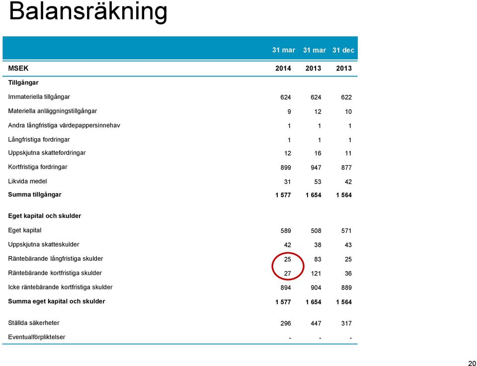 577 1 654 1 564 Eget kapital och skulder Eget kapital 589 508 571 Uppskjutna skatteskulder 42 38 43 Räntebärande långfristiga skulder 25 83 25 Räntebärande kortfristiga