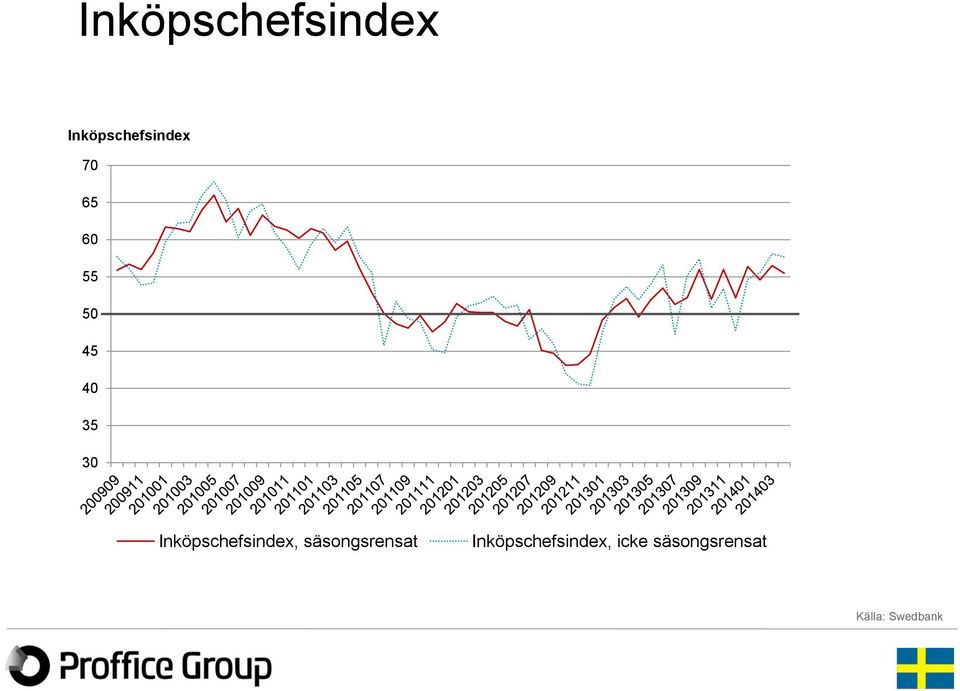 Inköpschefsindex, säsongsrensat