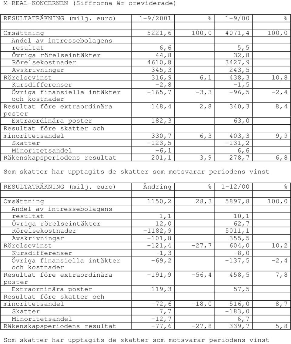 Rörelsevinst 316,9 6,1 438,3 10,8 Kursdifferenser -2,8-1,5 Övriga finansiella intäkter -165,7-3,3-96,5-2,4 och kostnader Resultat före extraordinära 148,4 2,8 340,3 8,4 poster Extraordinära poster