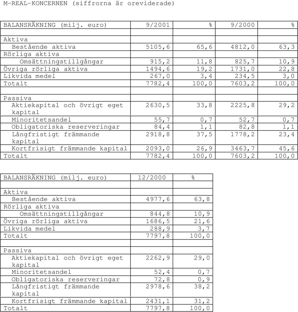 3,4 234,5 3,0 Totalt 7782,4 100,0 7603,2 100,0 Passiva Aktiekapital och övrigt eget 2630,5 33,8 2225,8 29,2 kapital Minoritetsandel 55,7 0,7 52,7 0,7 Obligatoriska reserveringar 84,4 1,1 82,8 1,1