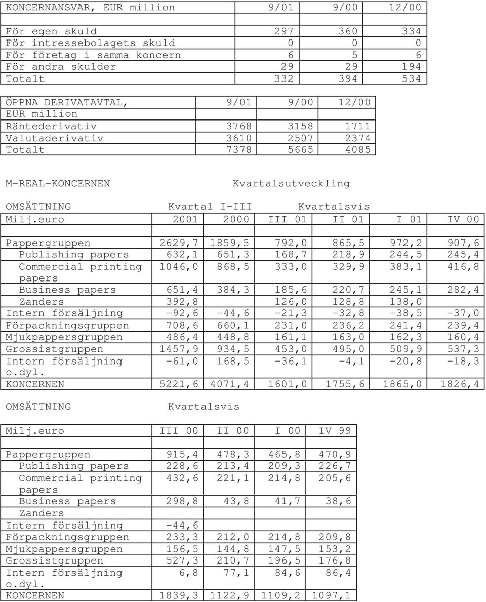 Milj.euro 2001 2000 III 01 II 01 I 01 IV 00 Pappergruppen 2629,7 1859,5 792,0 865,5 972,2 907,6 Publishing papers 632,1 651,3 168,7 218,9 244,5 245,4 Commercial printing 1046,0 868,5 333,0 329,9