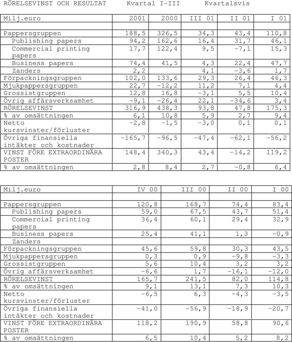 4,3 22,4 47,7 Zanders 2,2 4,1-3,6 1,7 Förpackningsgruppen 102,0 133,6 29,3 26,4 46,3 Mjukpappersgruppen 22,7-12,2 11,2 7,1 4,4 Grossistgruppen 12,8 16,8-3,1 5,5 10,4 Övrig affärsverksamhet -9,1-26,4