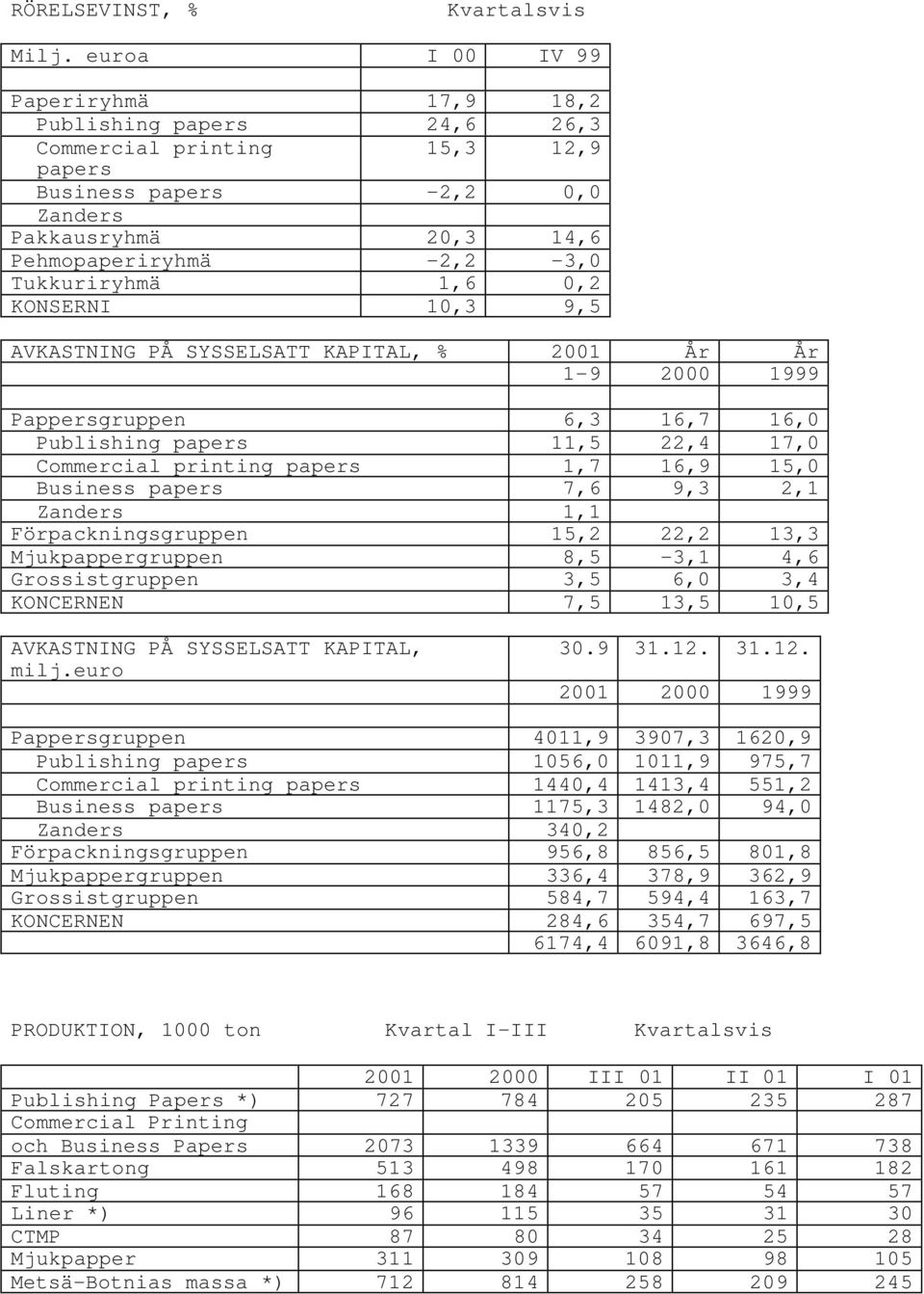 1,6 0,2 KONSERNI 10,3 9,5 AVKASTNING PÅ SYSSELSATT KAPITAL, % 2001 År År 1-9 2000 1999 Pappersgruppen 6,3 16,7 16,0 Publishing papers 11,5 22,4 17,0 Commercial printing papers 1,7 16,9 15,0 Business