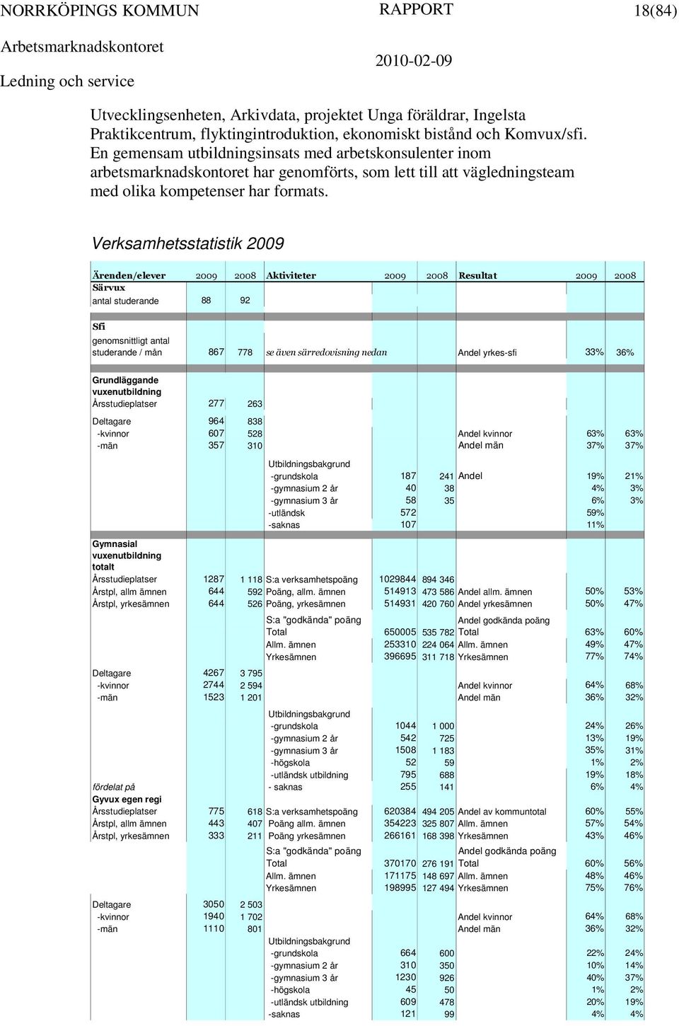 Verksamhetsstatistik 2009 Ärenden/elever 2009 2008 Aktiviteter 2009 2008 Resultat 2009 2008 Särvux antal studerande 88 92 Sfi genomsnittligt antal studerande / mån 867 778 se även särredovisning