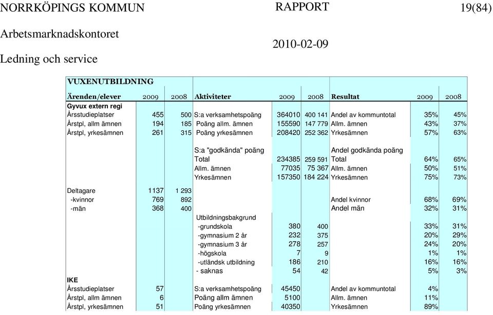 ämnen 43% 37% Årstpl, yrkesämnen 261 315 Poäng yrkesämnen 208420 252 362 Yrkesämnen 57% 63% S:a "godkända" poäng Andel godkända poäng Total 234385 259 591 Total 64% 65% Allm. ämnen 77035 75 367 Allm.