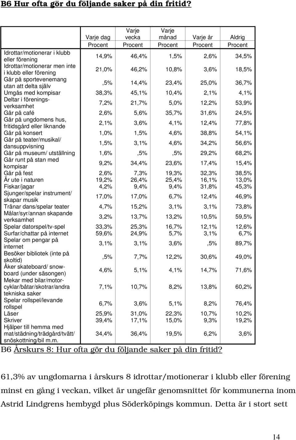 eller förening 21,0% 46,2% 10,8% 3,6% 18,5% Går på sportevenemang utan att delta själv,5% 14,4% 23,4% 25,0% 36,7% Umgås med kompisar 38,3% 45,1% 10,4% 2,1% 4,1% Deltar i föreningsverksamhet 7,2%