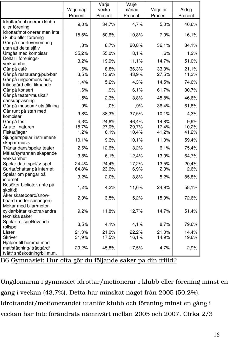 11,1% 14,7% 51,0% Går på café,6% 8,8% 36,3% 33,3% 21,1% Går på restaurang/pub/bar 3,5% 13,9% 43,9% 27,5% 11,3% Går på ungdomens hus, fritidsgård eller liknande 1,4% 5,2% 4,3% 14,5% 74,6% Går på