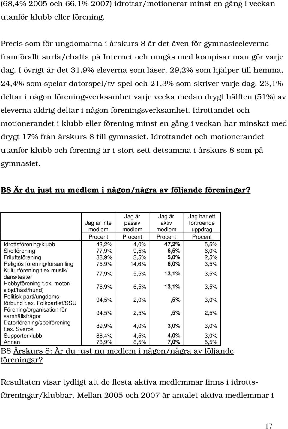 I övrigt är det 31,9% eleverna som läser, 29,2% som hjälper till hemma, 24,4% som spelar datorspel/tv-spel och 21,3% som skriver varje dag.