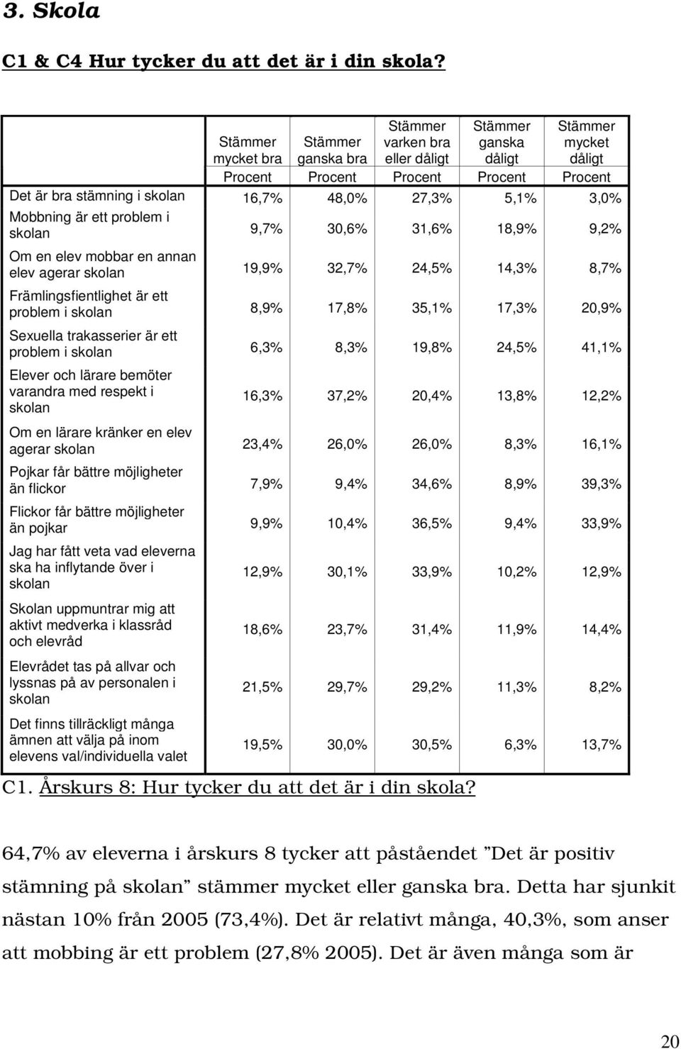 27,3% 5,1% 3,0% Mobbning är ett problem i skolan 9,7% 30,6% 31,6% 18,9% 9,2% Om en elev mobbar en annan elev agerar skolan 19,9% 32,7% 24,5% 14,3% 8,7% Främlingsfientlighet är ett problem i skolan