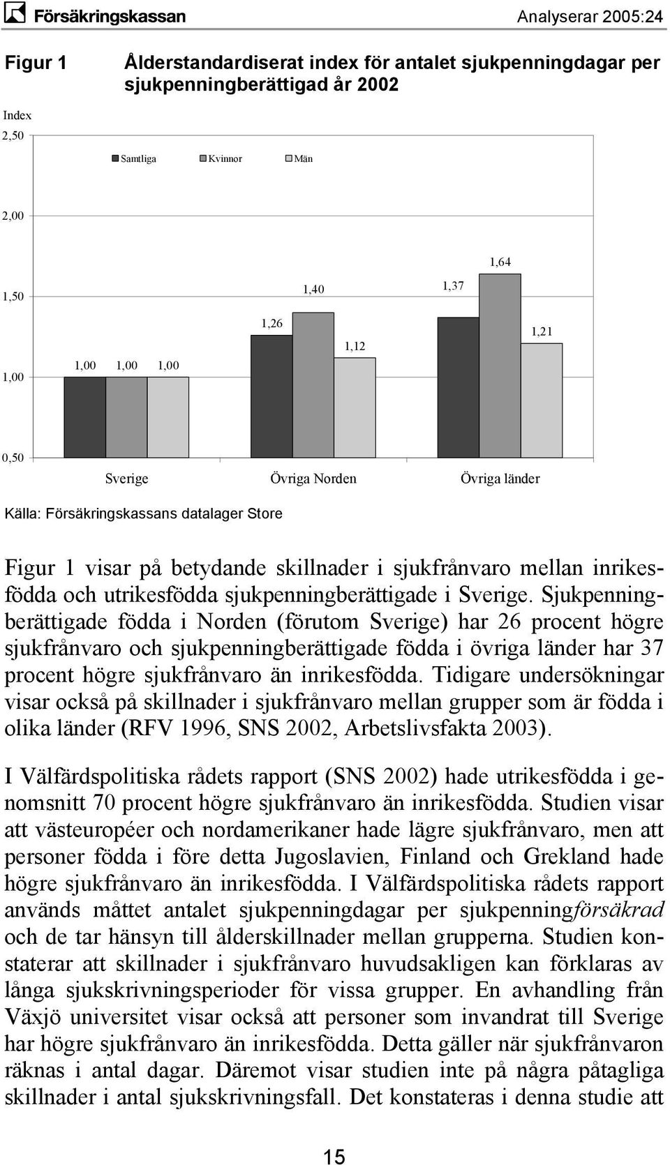 Sverige. Sjukpenningberättigade födda i Norden (förutom Sverige) har 26 procent högre sjukfrånvaro och sjukpenningberättigade födda i övriga länder har 37 procent högre sjukfrånvaro än inrikesfödda.