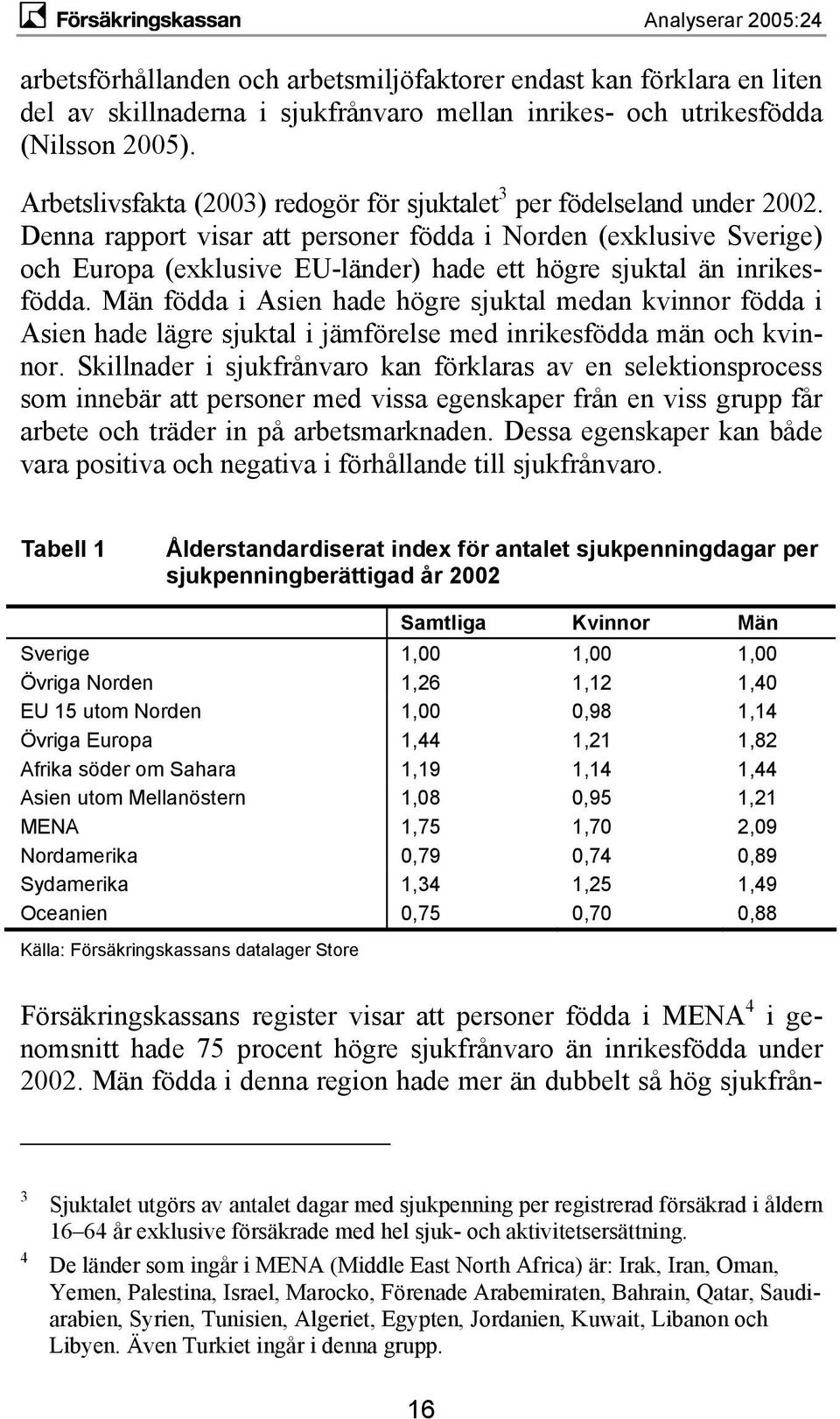 Denna rapport visar att personer födda i Norden (exklusive Sverige) och Europa (exklusive EU-länder) hade ett högre sjuktal än inrikesfödda.