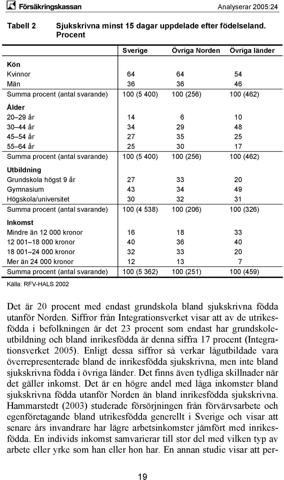 55 64 år 25 30 17 Summa procent (antal svarande) 100 (5 400) 100 (256) 100 (462) Utbildning Grundskola högst 9 år 27 33 20 Gymnasium 43 34 49 Högskola/universitet 30 32 31 Summa procent (antal