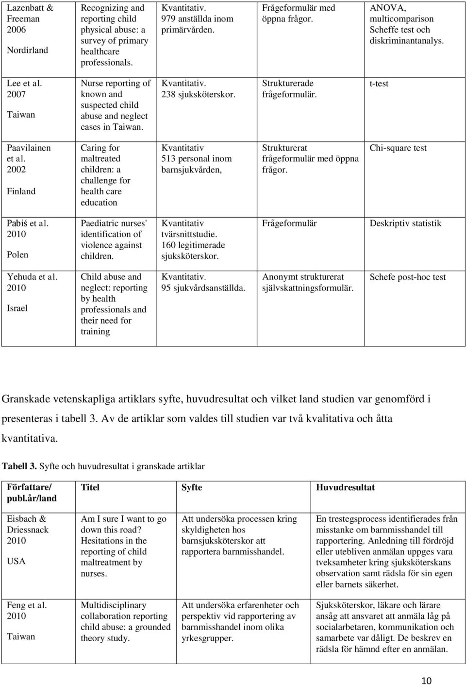 Kvantitativ. 238 sjuksköterskor. Strukturerade frågeformulär. t-test Paavilainen et al.