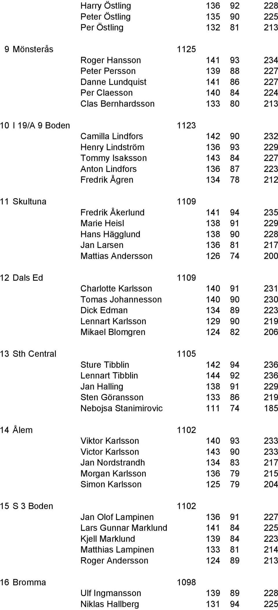 Fredrik Åkerlund 141 94 235 Marie Heisl 138 91 229 Hans Hägglund 138 90 228 Jan Larsen 136 81 217 Mattias Andersson 126 74 200 12 Dals Ed 1109 Charlotte Karlsson 140 91 231 Tomas Johannesson 140 90