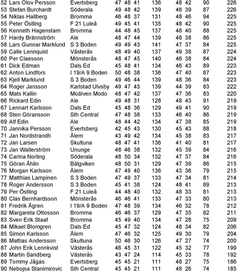 Lennquist Västerås 48 49 40 137 49 38 87 224 60 Per Claesson Mönsterås 48 47 45 140 46 38 84 224 61 Dick Edman Dals Ed 45 48 41 134 46 43 89 223 62 Anton Lindfors I 19/A 9 Boden 50 48 38 136 47 40 87
