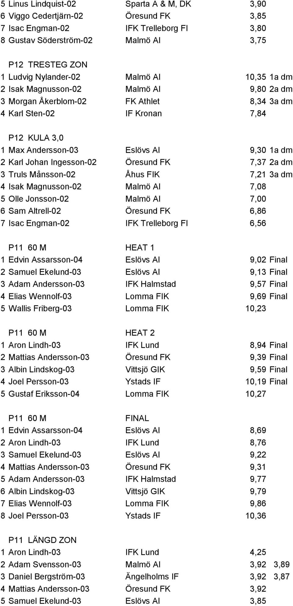 Ingesson-02 Öresund FK 7,37 2a dm 3 Truls Månsson-02 Åhus FIK 7,21 3a dm 4 Isak Magnusson-02 Malmö AI 7,08 5 Olle Jonsson-02 Malmö AI 7,00 6 Sam Altrell-02 Öresund FK 6,86 7 Isac Engman-02 IFK