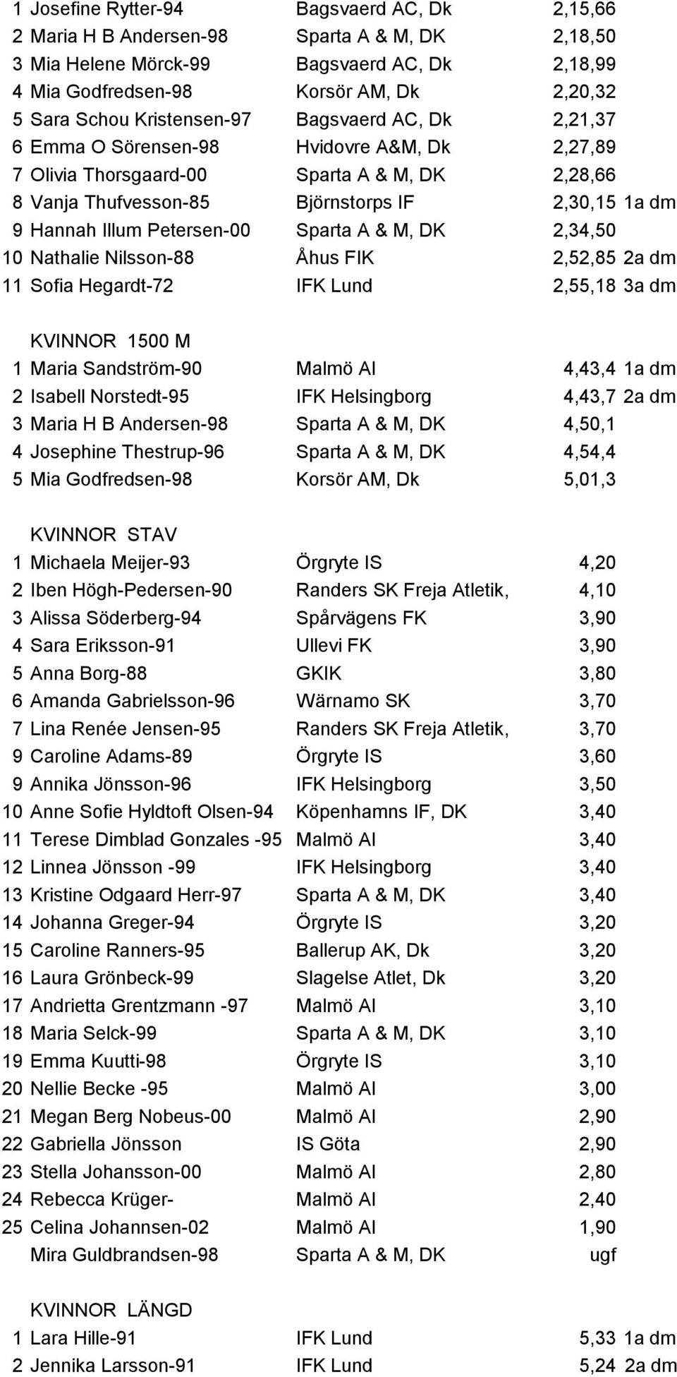 Petersen-00 Sparta A & M, DK 2,34,50 10 Nathalie Nilsson-88 Åhus FIK 2,52,85 2a dm 11 Sofia Hegardt-72 IFK Lund 2,55,18 3a dm KVINNOR 1500 M 1 Maria Sandström-90 Malmö AI 4,43,4 1a dm 2 Isabell